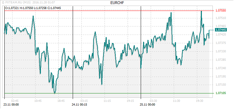 График валютной пары EURCHF на 27 ноября 2016