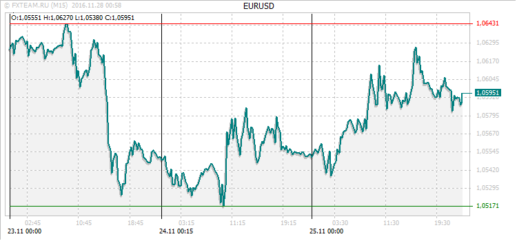 График валютной пары EURUSD на 27 ноября 2016