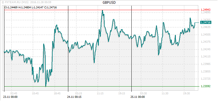 График валютной пары GBPUSD на 27 ноября 2016