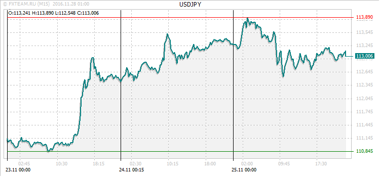 График валютной пары USDJPY на 27 ноября 2016