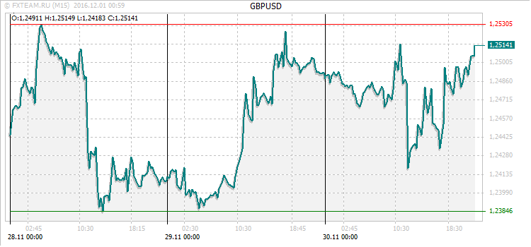 График валютной пары GBPUSD на 30 ноября 2016