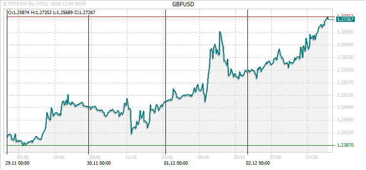 График валютной пары GBPUSD на 3 декабря 2016