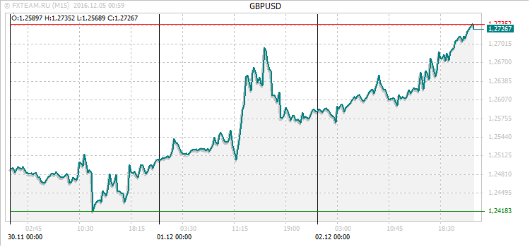 График валютной пары GBPUSD на 4 декабря 2016