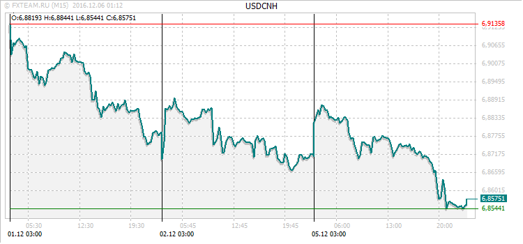 График валютной пары USDCNH на 5 декабря 2016