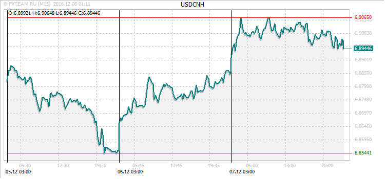 График валютной пары USDCNH на 7 декабря 2016
