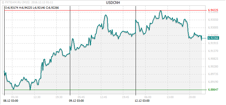 График валютной пары USDCNH на 12 декабря 2016