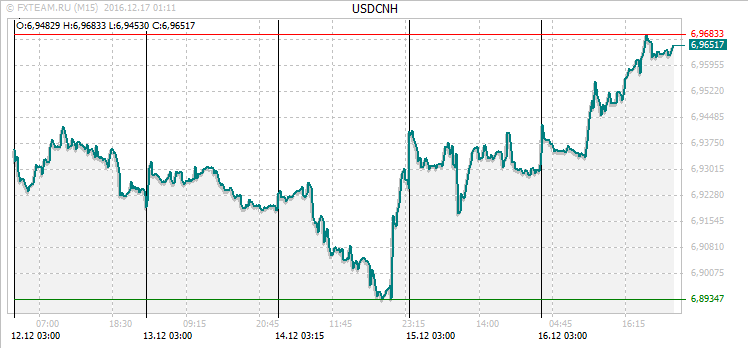 График валютной пары USDCNH на 16 декабря 2016