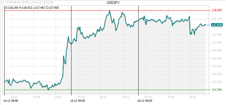 График валютной пары USDJPY на 18 декабря 2016