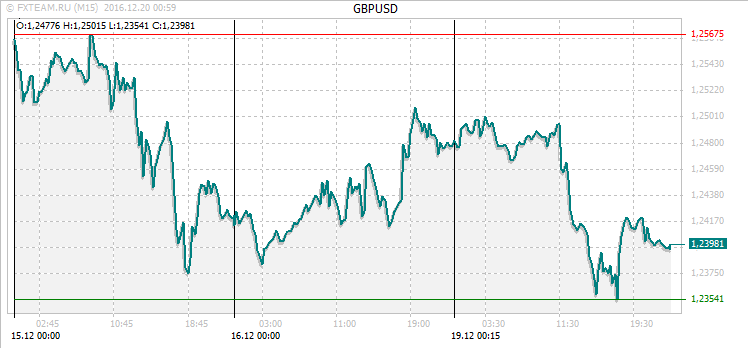 График валютной пары GBPUSD на 19 декабря 2016