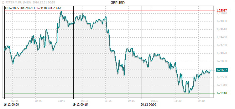 График валютной пары GBPUSD на 20 декабря 2016