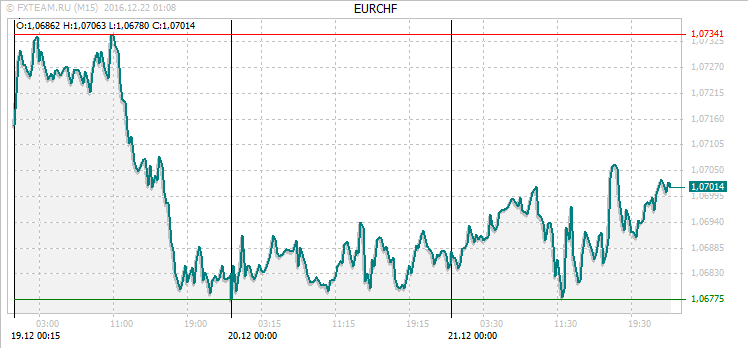 График валютной пары EURCHF на 21 декабря 2016