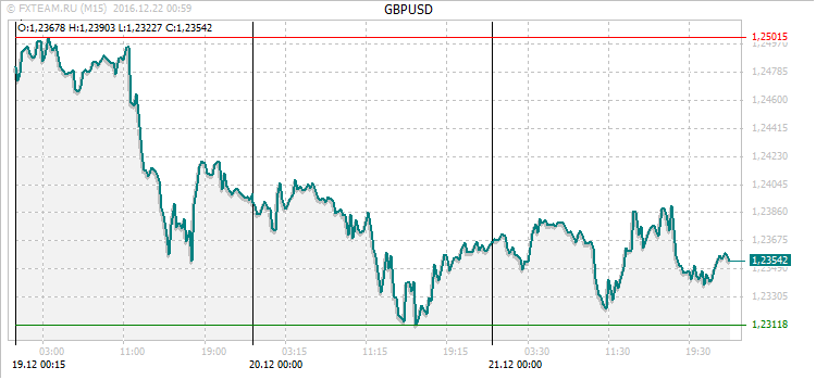 График валютной пары GBPUSD на 21 декабря 2016