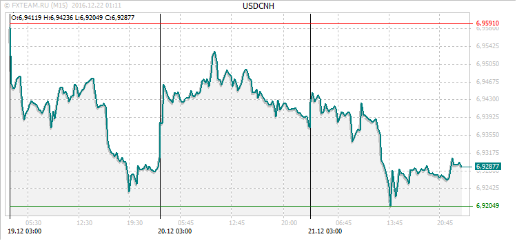 График валютной пары USDCNH на 21 декабря 2016