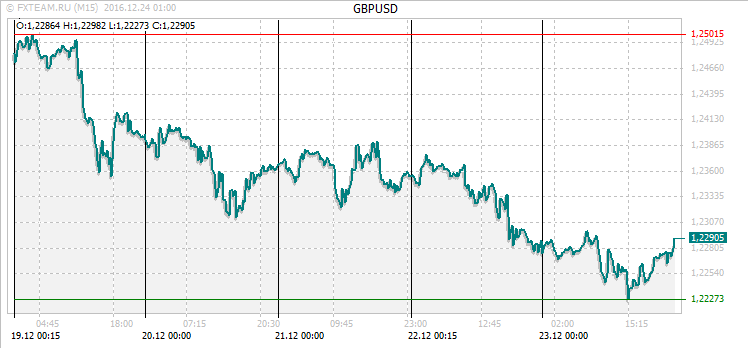 График валютной пары GBPUSD на 23 декабря 2016