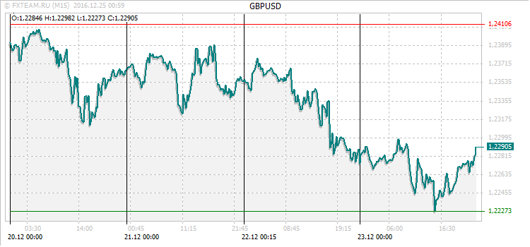 График валютной пары GBPUSD на 24 декабря 2016
