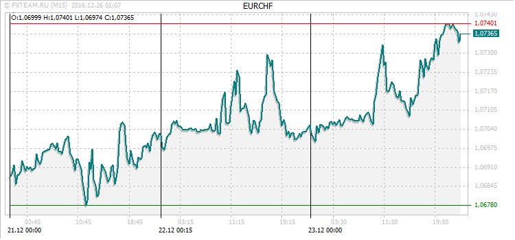 График валютной пары EURCHF на 25 декабря 2016