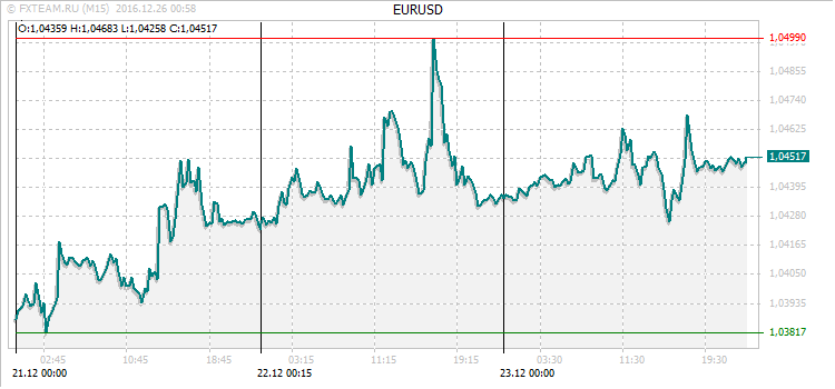 График валютной пары EURUSD на 25 декабря 2016