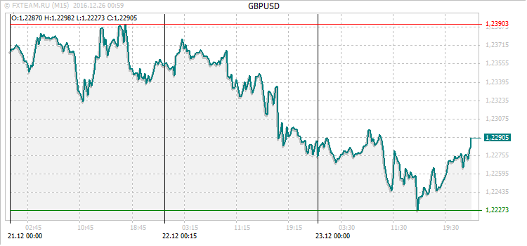 График валютной пары GBPUSD на 25 декабря 2016