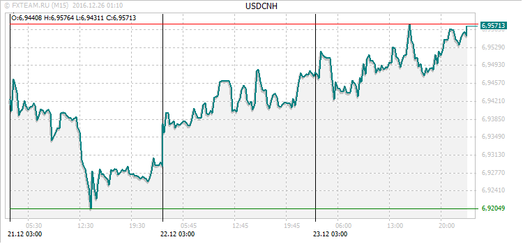 График валютной пары USDCNH на 25 декабря 2016