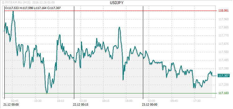 График валютной пары USDJPY на 25 декабря 2016
