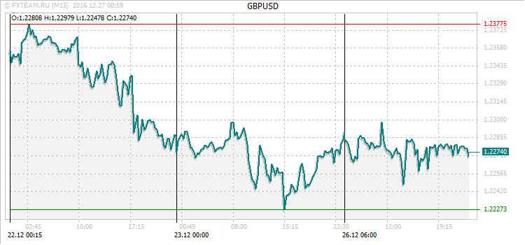 График валютной пары GBPUSD на 26 декабря 2016