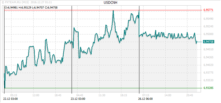 График валютной пары USDCNH на 26 декабря 2016