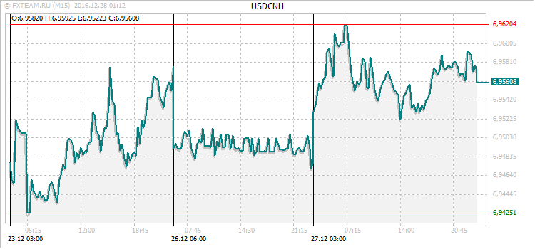 График валютной пары USDCNH на 27 декабря 2016