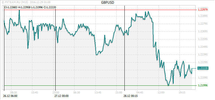 График валютной пары GBPUSD на 28 декабря 2016