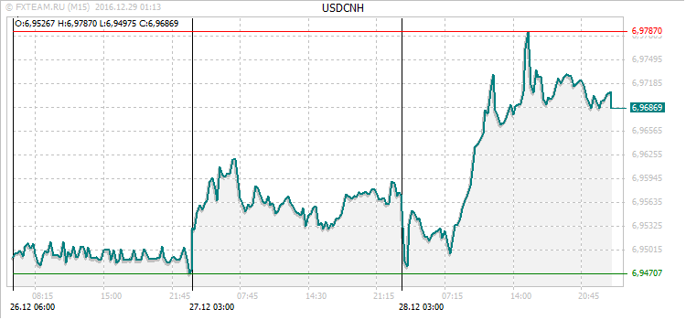 График валютной пары USDCNH на 28 декабря 2016
