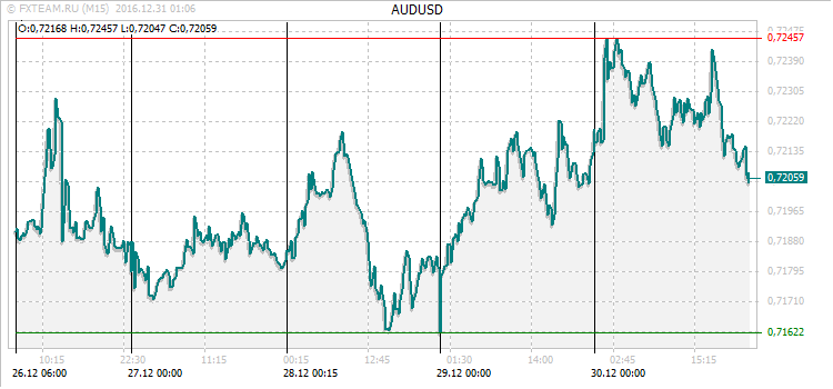 График валютной пары AUDUSD на 30 декабря 2016