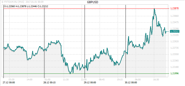 График валютной пары GBPUSD на 31 декабря 2016