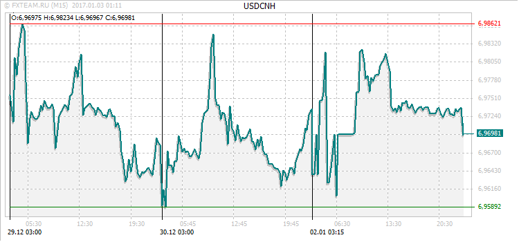 График валютной пары USDCNH на 2 января 2017