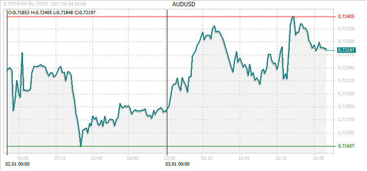 График валютной пары AUDUSD на 3 января 2017