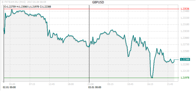 График валютной пары GBPUSD на 3 января 2017