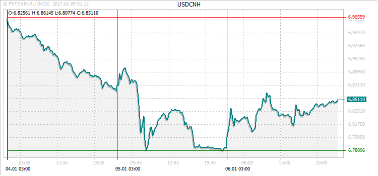 График валютной пары USDCNH на 8 января 2017