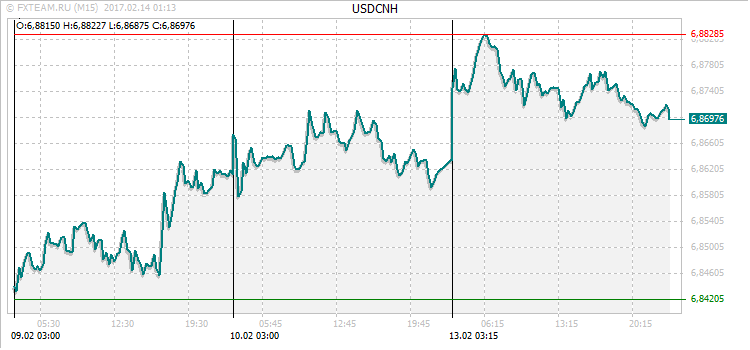 График валютной пары USDCNH на 13 февраля 2017