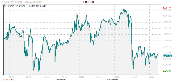 График валютной пары GBPUSD на 14 февраля 2017
