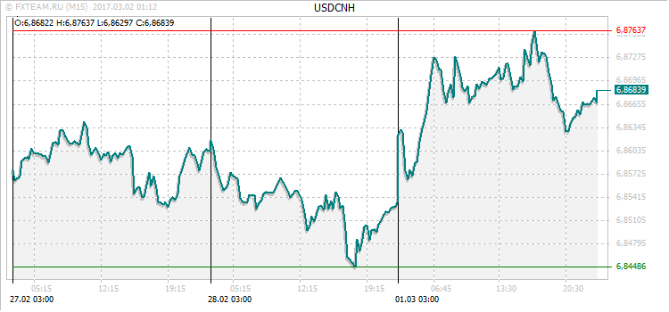 График валютной пары USDCNH на 1 марта 2017
