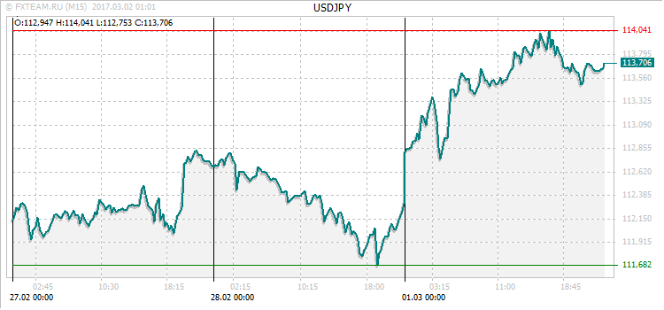 График валютной пары USDJPY на 1 марта 2017