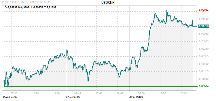 График валютной пары USDCNH на 8 марта 2017
