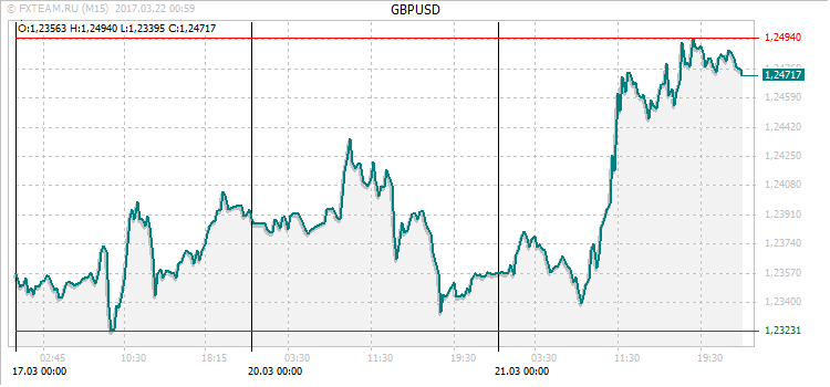 График валютной пары GBPUSD на 21 марта 2017
