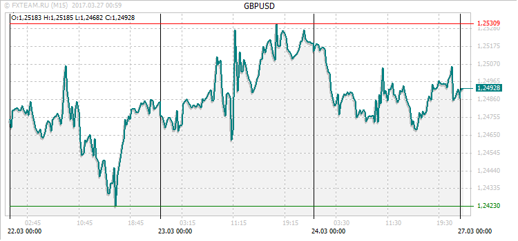 График валютной пары GBPUSD на 26 марта 2017