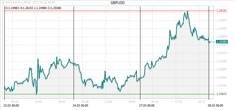 График валютной пары GBPUSD на 27 марта 2017