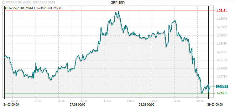 График валютной пары GBPUSD на 28 марта 2017