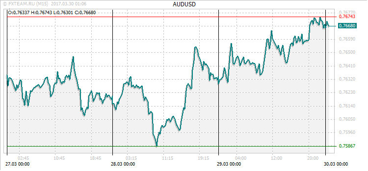 График валютной пары AUDUSD на 29 марта 2017
