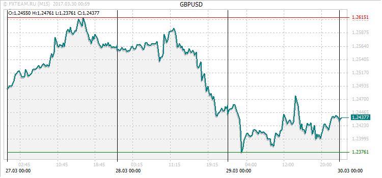 График валютной пары GBPUSD на 29 марта 2017