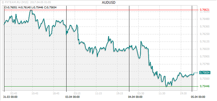 График валютной пары AUDUSD на 4 апреля 2017