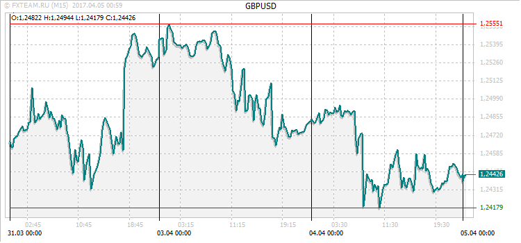 График валютной пары GBPUSD на 4 апреля 2017