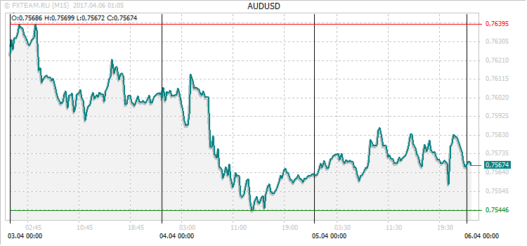 График валютной пары AUDUSD на 5 апреля 2017