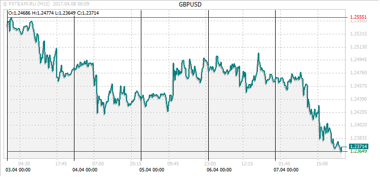 График валютной пары GBPUSD на 7 апреля 2017